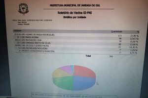 Jandaia do Sul registra 398 doses aplicadas em um único dia