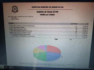 Jandaia do Sul registra 398 doses aplicadas em um único dia
