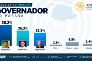 Pesquisa ADI/Radar: Moro tem 38,2%; Sandro Alex, 26,3%; e Requião Filho, 23,3%